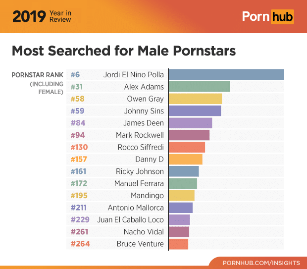 Estrellas porno masculinas de Pornhub
